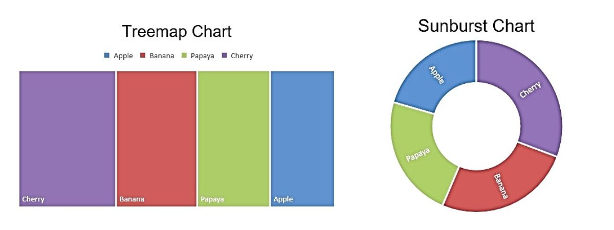 4a. Hierarchy Charts - Sunburst and Treemap Chart - Excel Hippo
